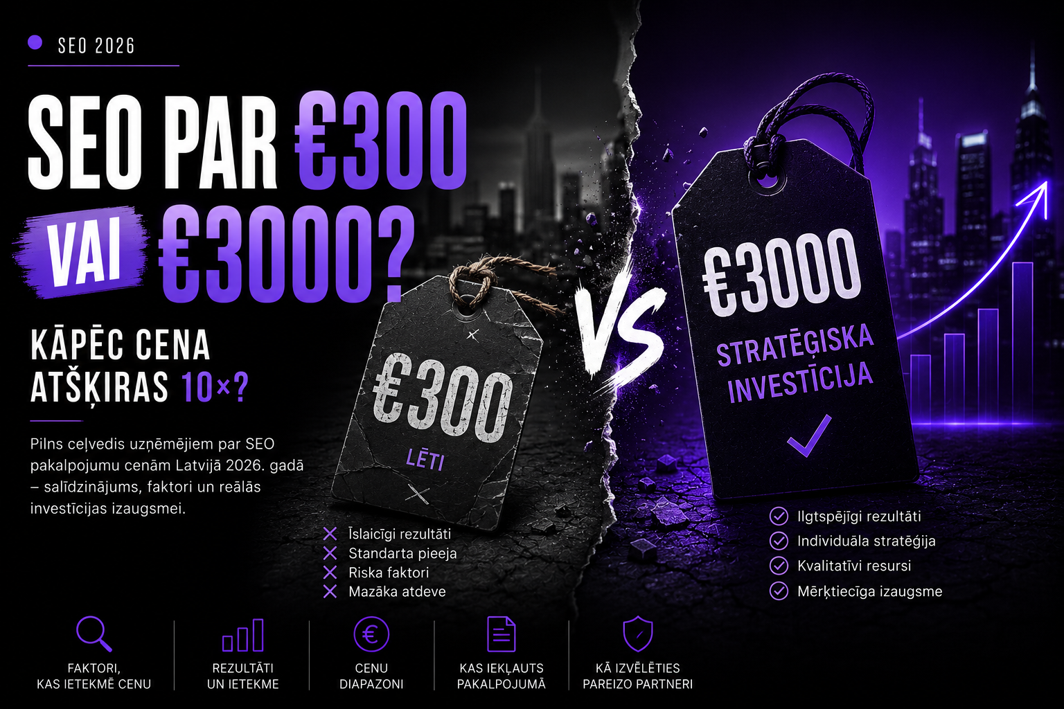 SEO cena Latvijā 2026 - salīdzinājums €300 pret €3000 un faktori, kas ietekmē izmaksas