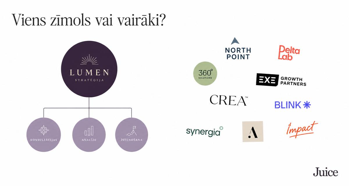 Viens zīmols vai vairāki? Kā izveidot zīmola arhitektūru augošam uzņēmumam